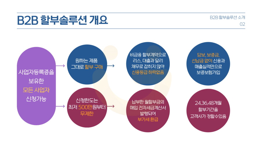 B2B 사업자 비정형 렌탈 할부 솔루션