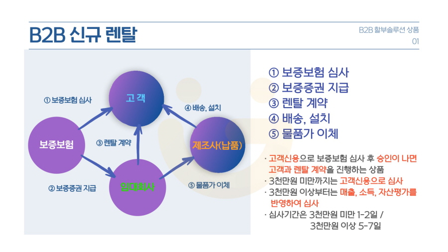 B2B 사업자 비정형 렌탈 할부 솔루션